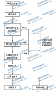   安全閥在線校驗流程圖